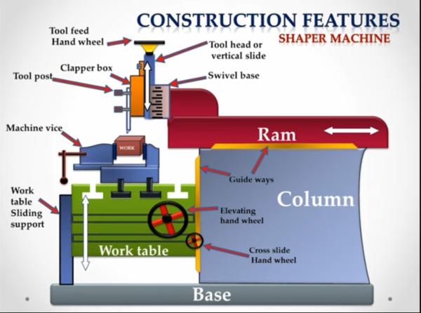 Shaping Machine Layout SHAPING MACHINE WORKING AND CONSTRUCTION