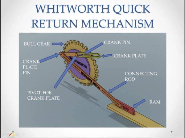 Quick R Return Whitworth Quick Return Mechanism Quick Return Mechanism 3 Types,